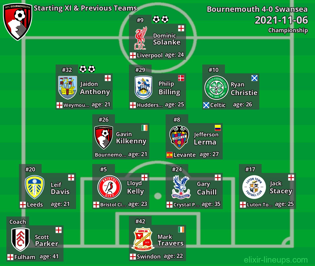 Bournemouth Starting XI & Previous Teams 2021-11-06