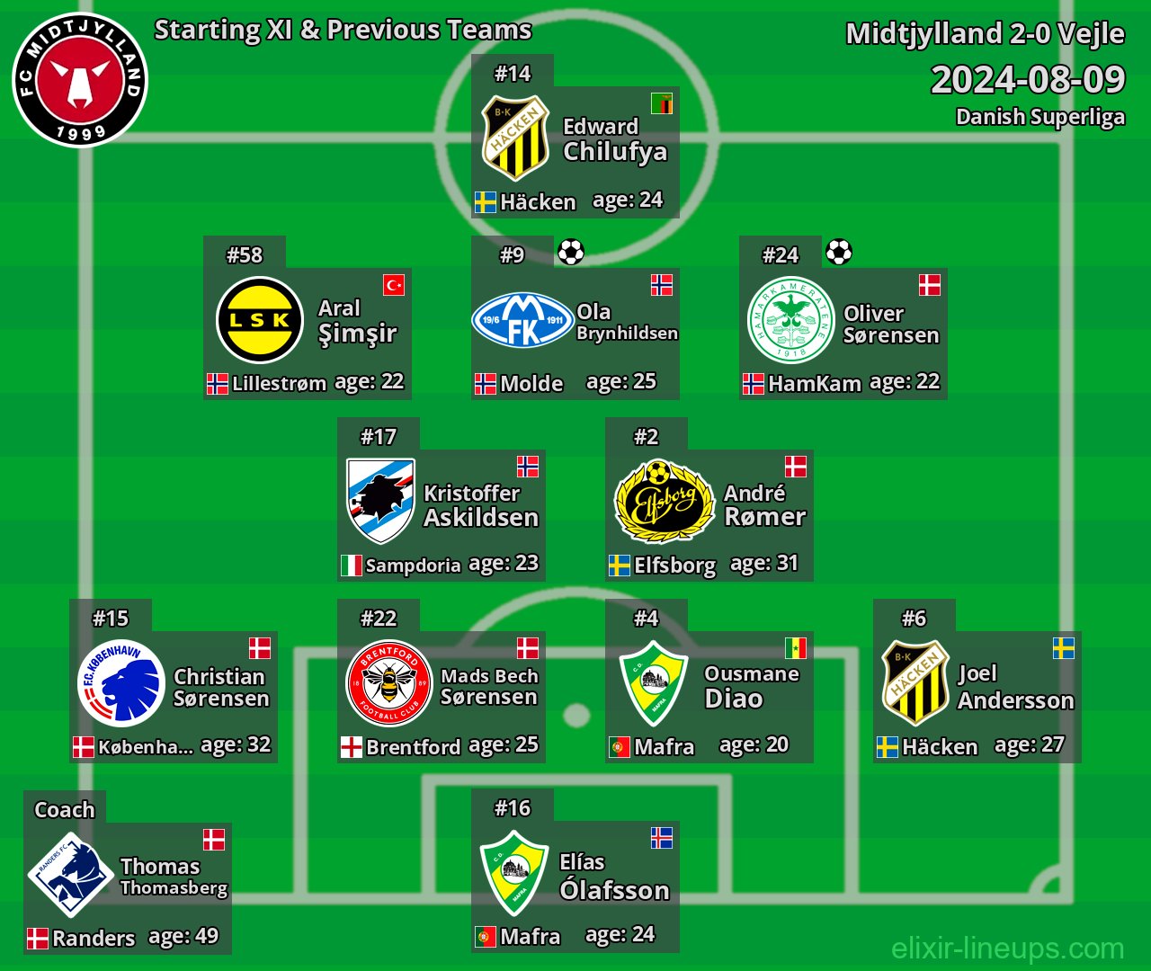 Midtjylland Starting XI & Previous Teams 2024-08-09