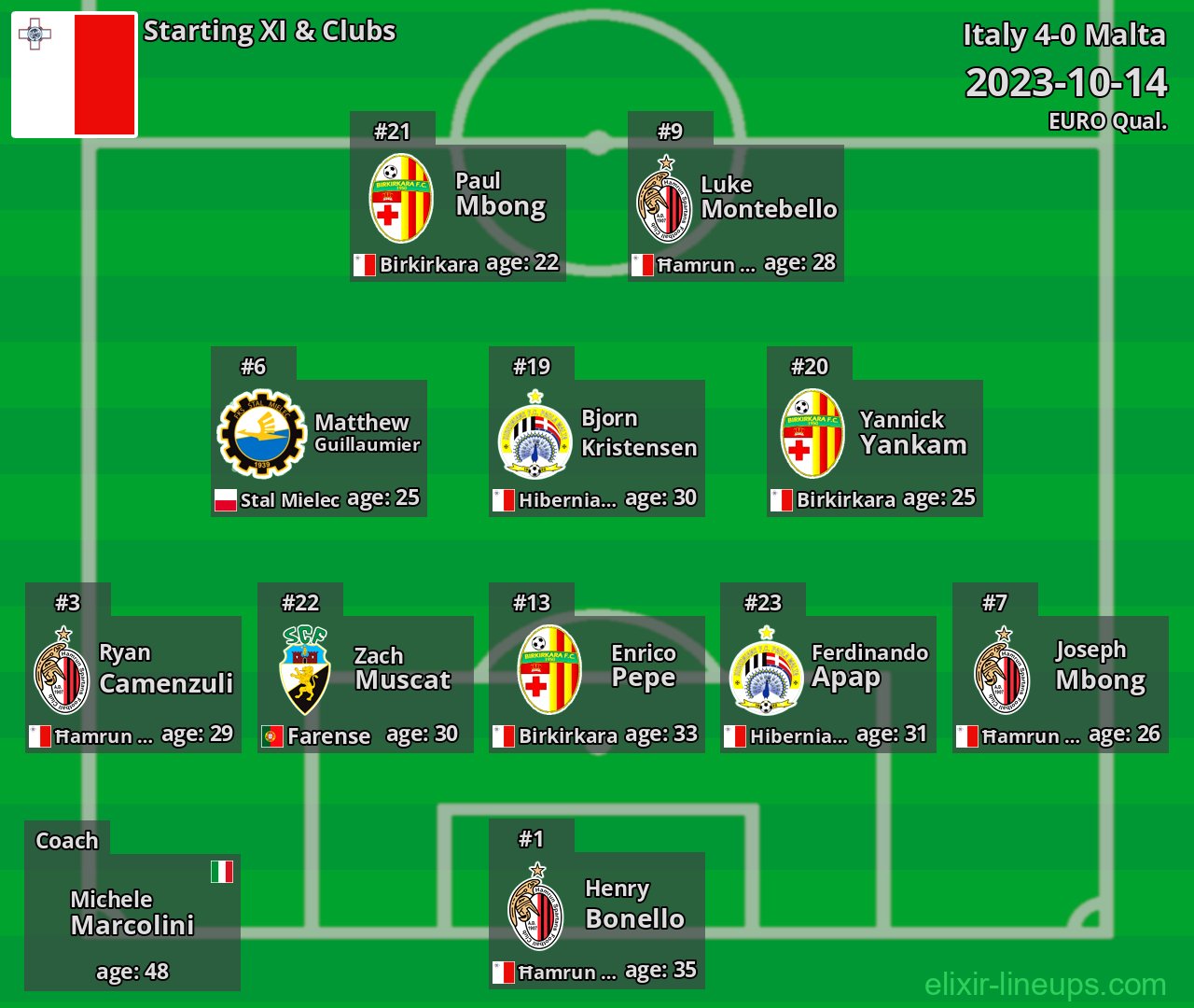 Malta Starting XI 2023-10-14