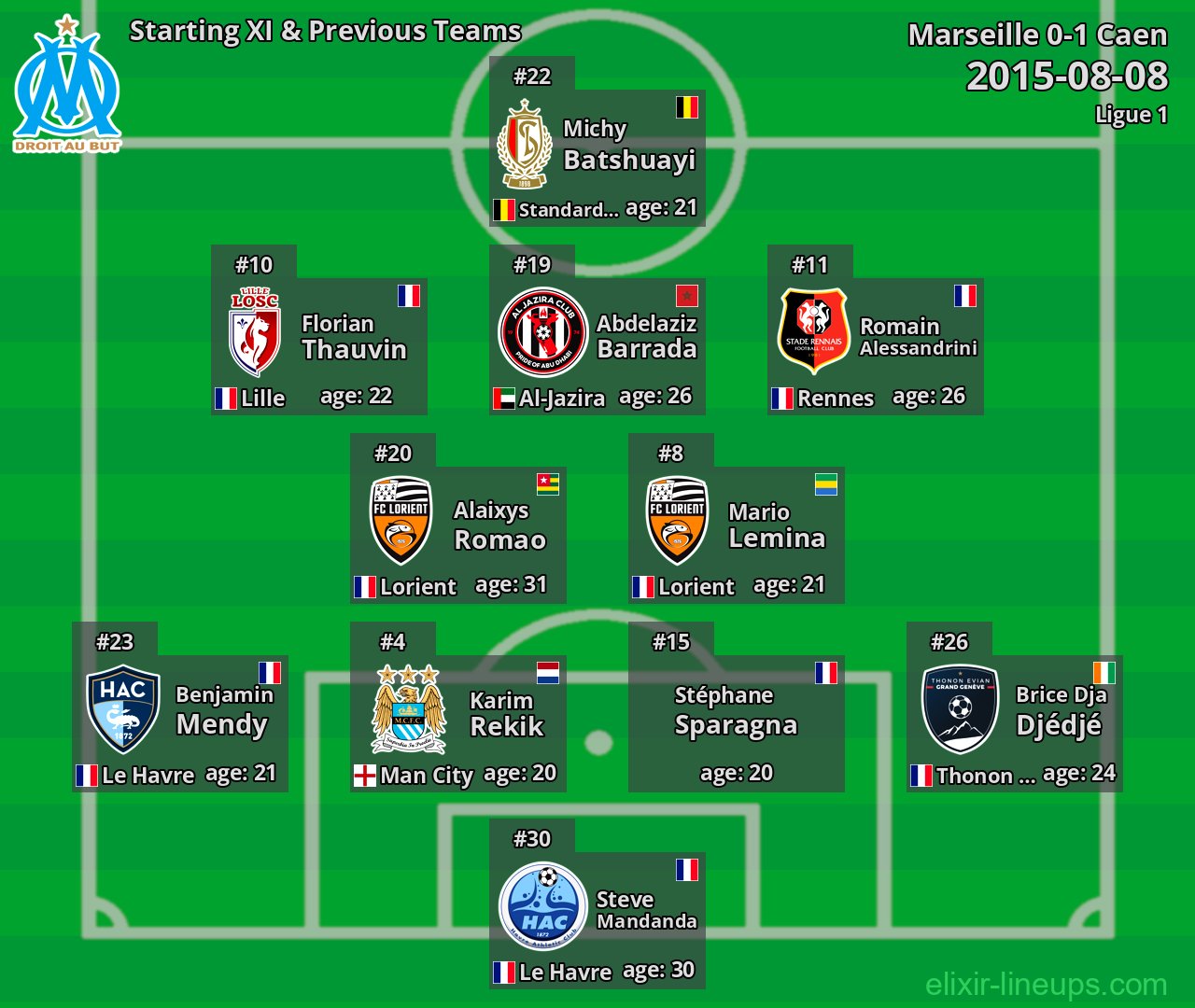 Marseille Starting XI & Previous Teams 2015-08-08