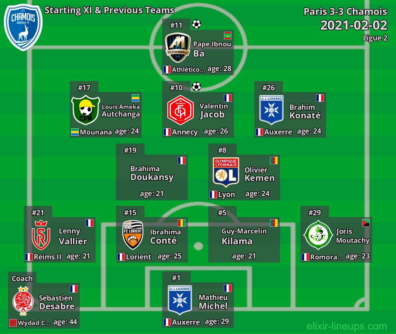 Chamois Starting XI & Previous Teams 2021-02-02