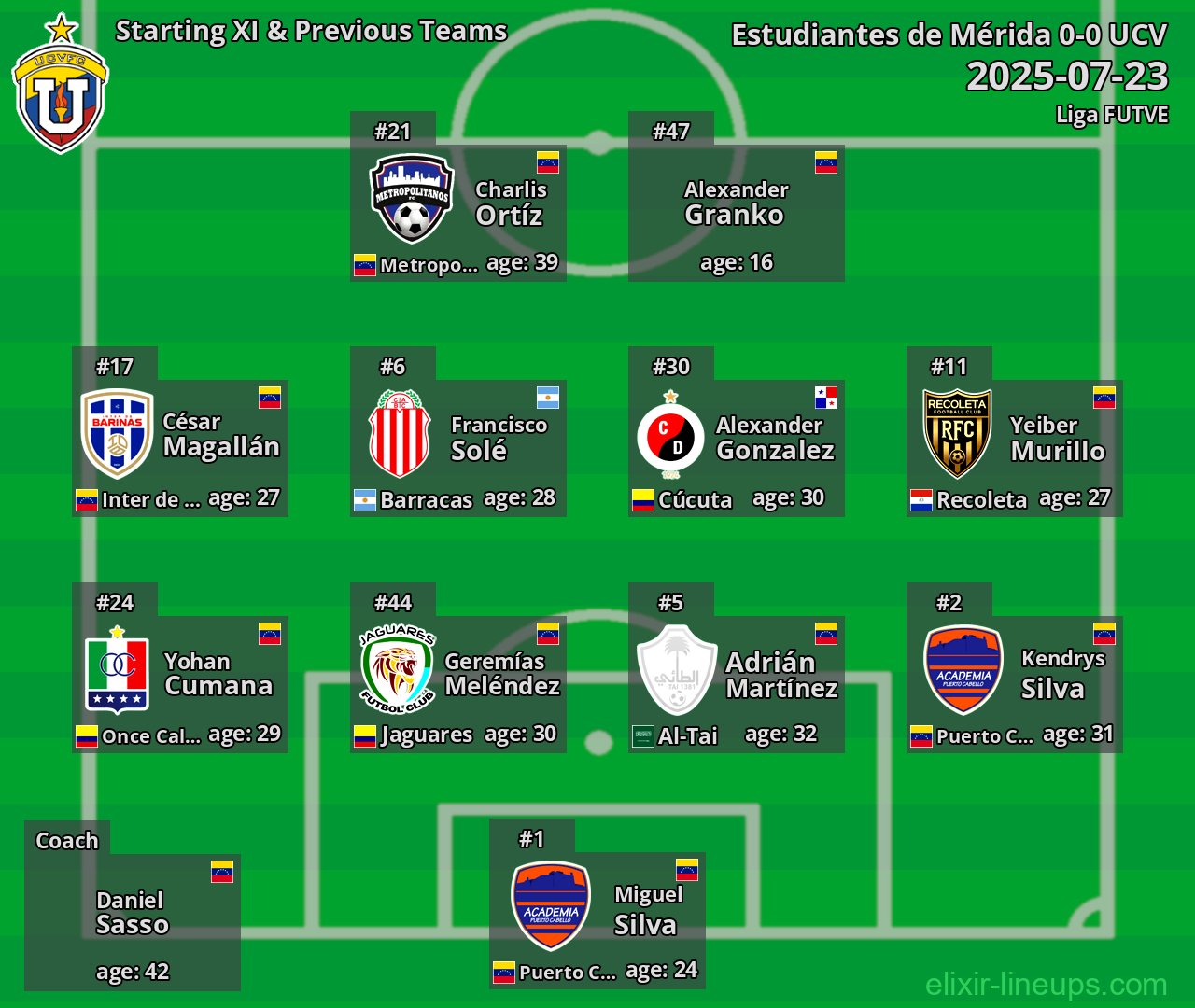 UCV Starting XI & Previous Teams 2025-07-23