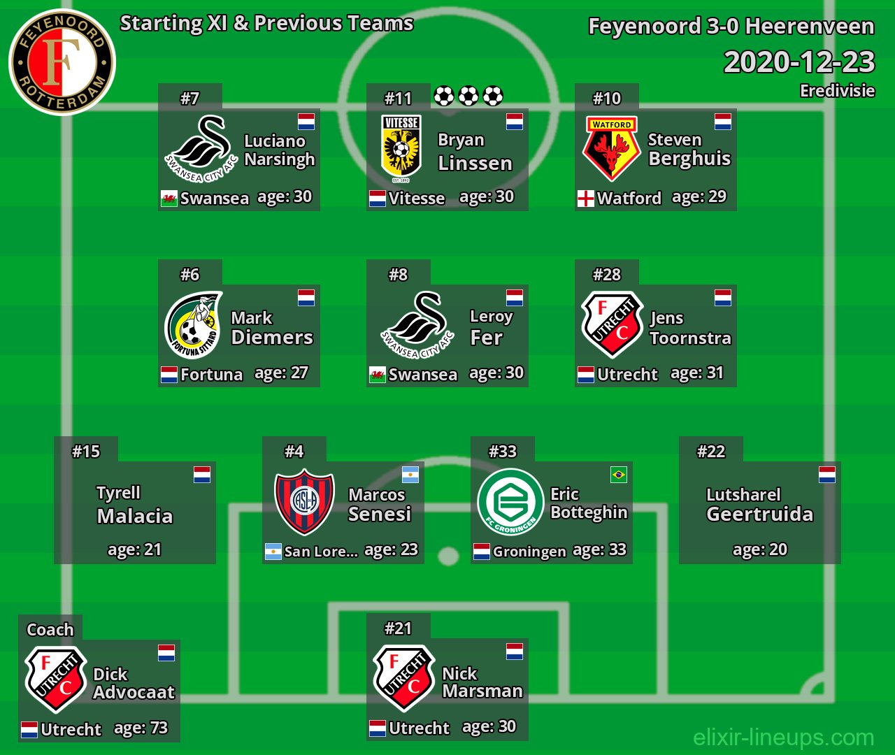 Feyenoord Starting XI & Previous Teams 2020-12-23