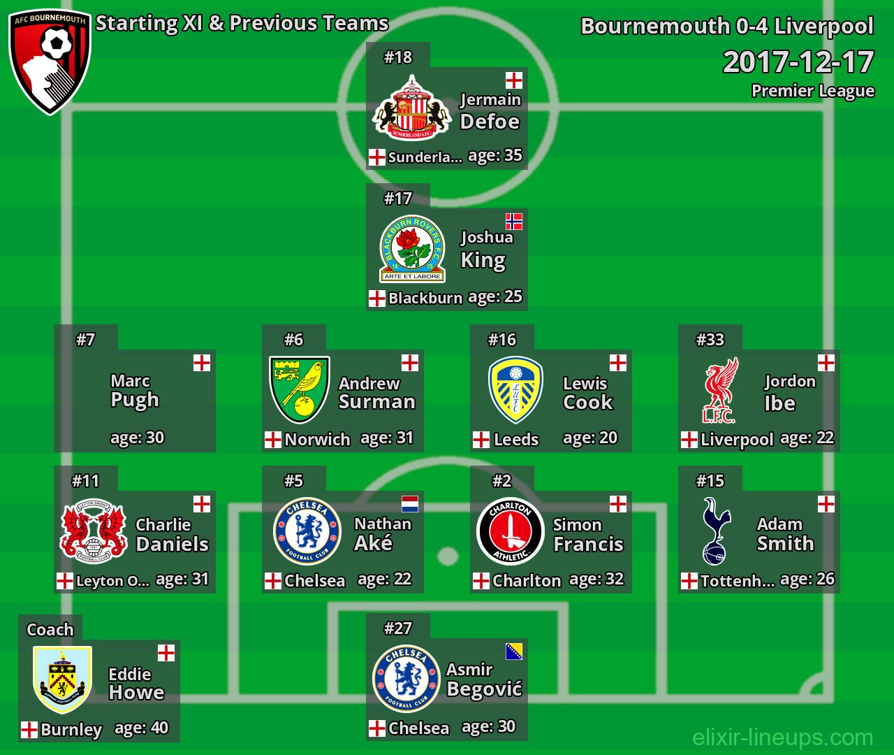 Bournemouth Starting XI & Previous Teams 2017-12-17