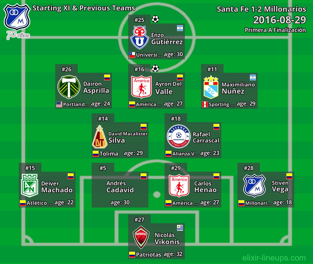Millonarios Starting XI & Previous Teams 2016-08-29