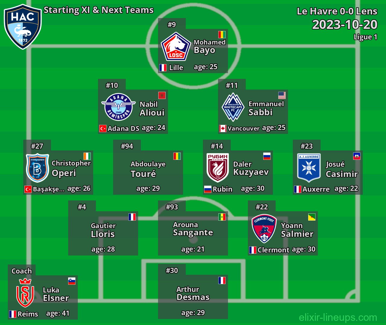 Le Havre Starting XI & Next Teams 2023-10-20