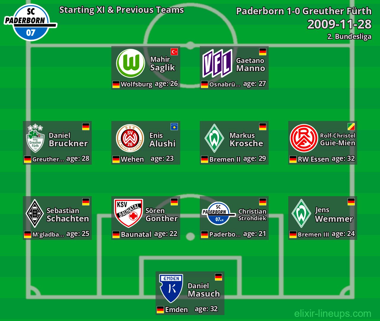 Paderborn Starting XI & Previous Teams 2009-11-28