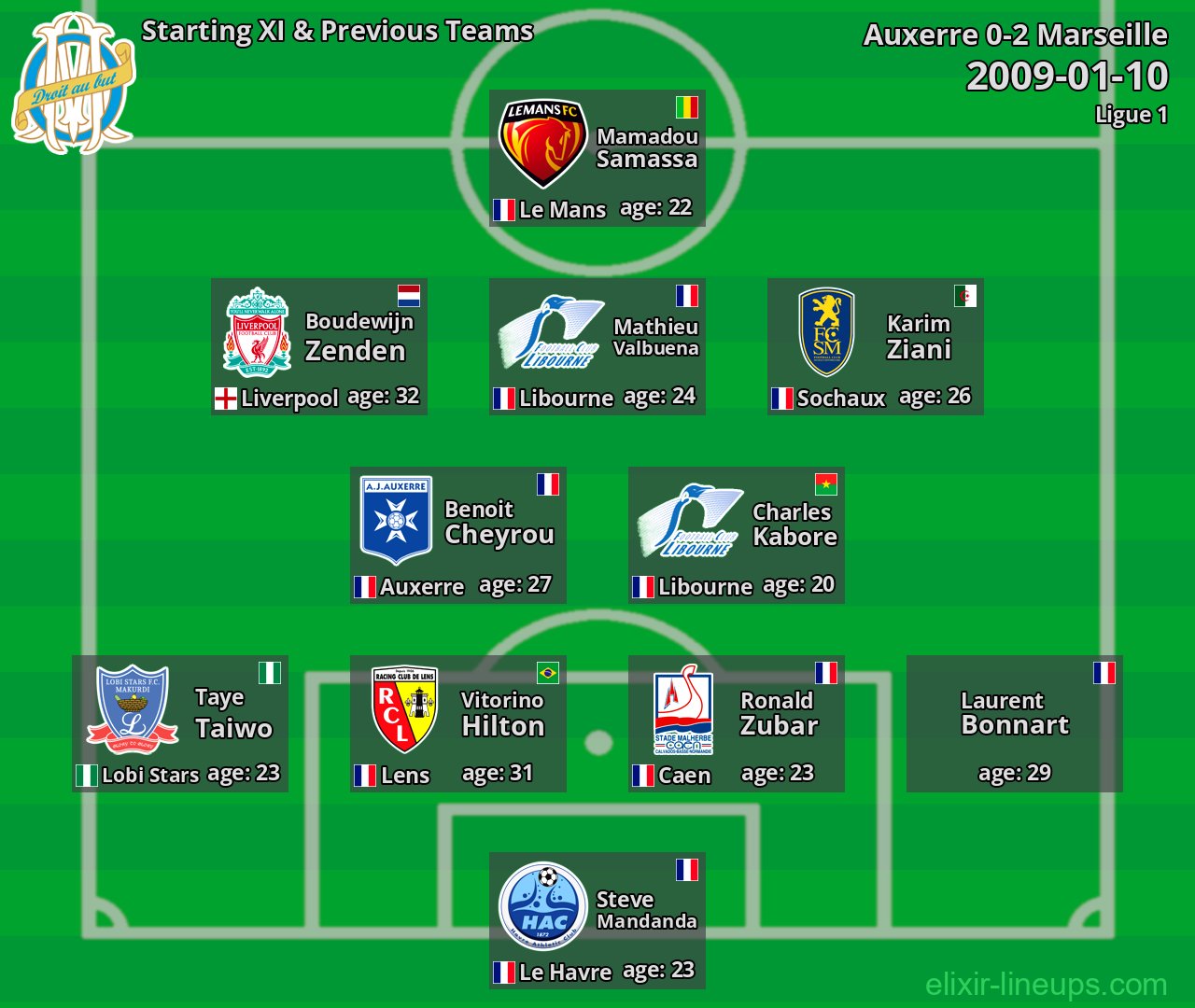 Marseille Starting XI & Previous Teams 2009-01-10