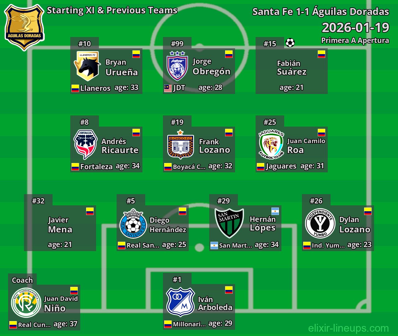 Águilas Doradas Starting XI & Previous Teams 2026-01-19