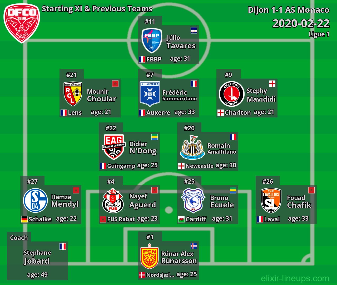 Dijon Starting XI & Previous Teams 2020-02-22