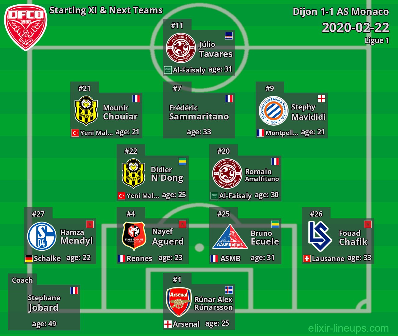 Dijon Starting XI & Next Teams 2020-02-22