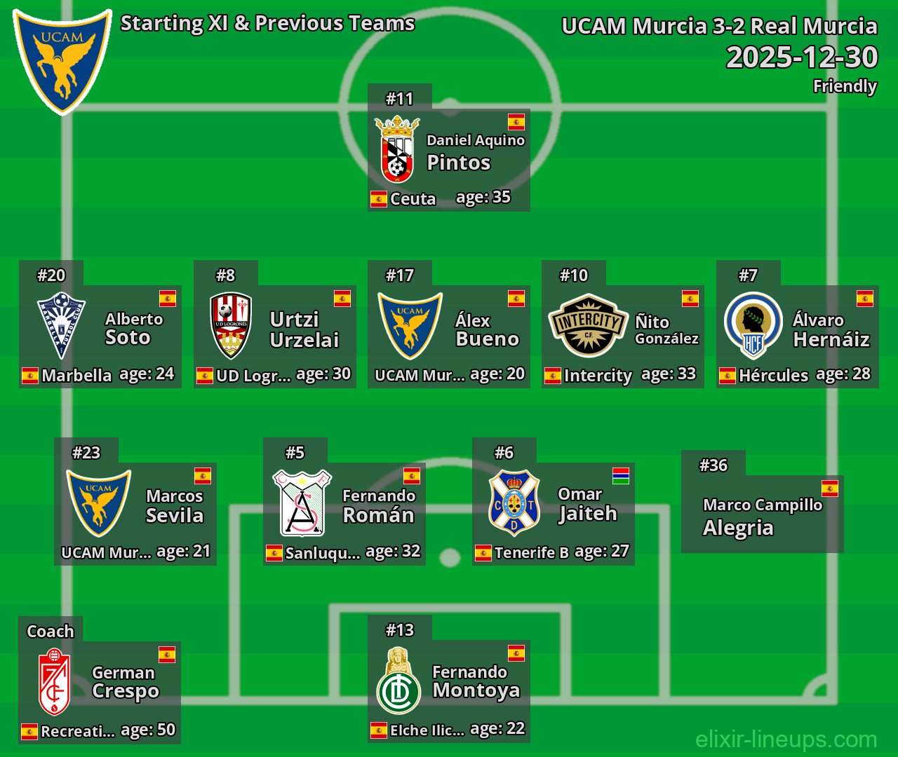 UCAM Murcia Starting XI & Previous Teams 2025-12-30