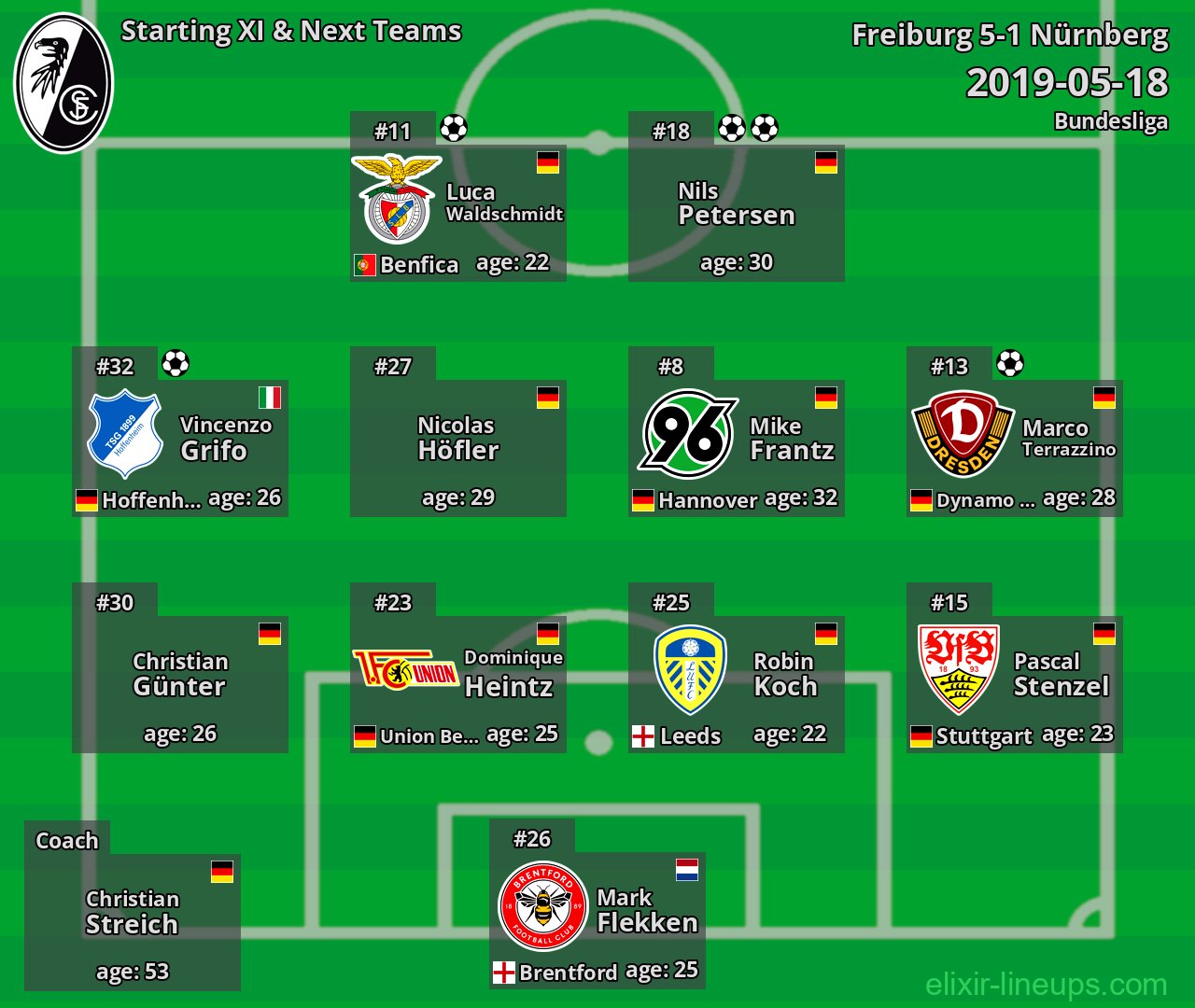 Freiburg Starting XI & Next Teams 2019-05-18