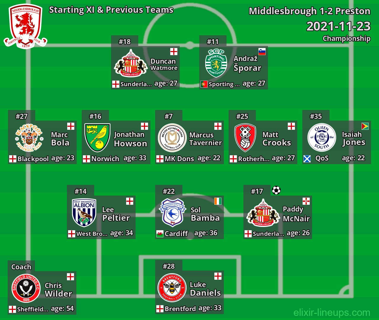 Middlesbrough Starting XI & Previous Teams 2021-11-23
