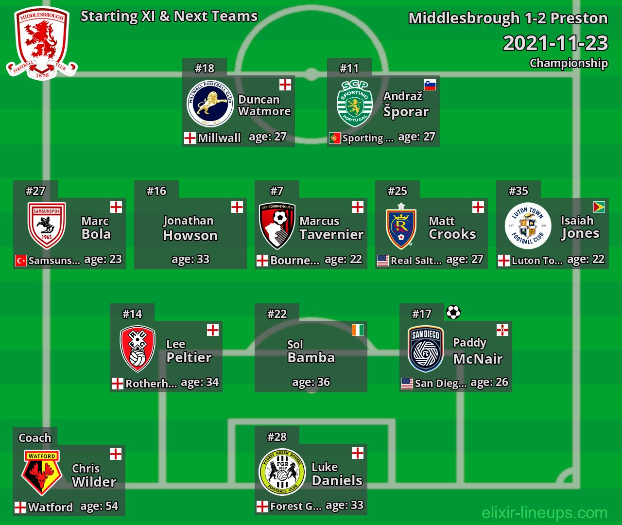 Middlesbrough Starting XI & Next Teams 2021-11-23