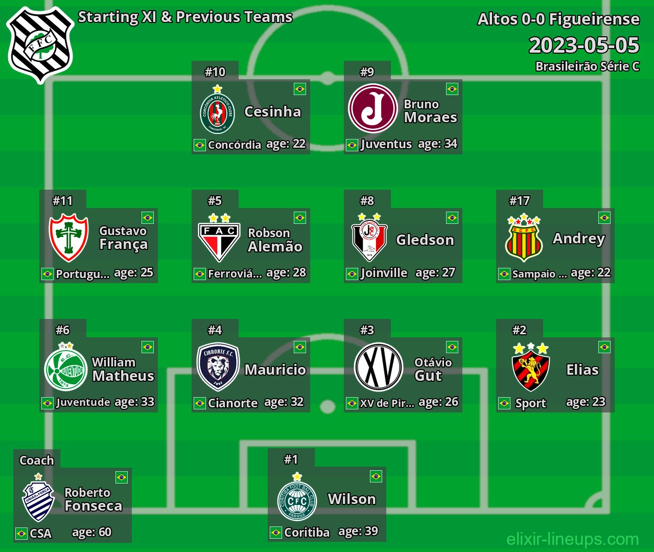 Figueirense Starting XI & Previous Teams 2023-05-05