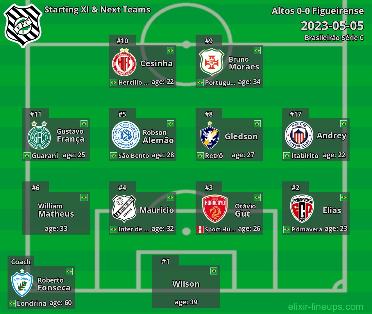 Figueirense Starting XI & Next Teams 2023-05-05