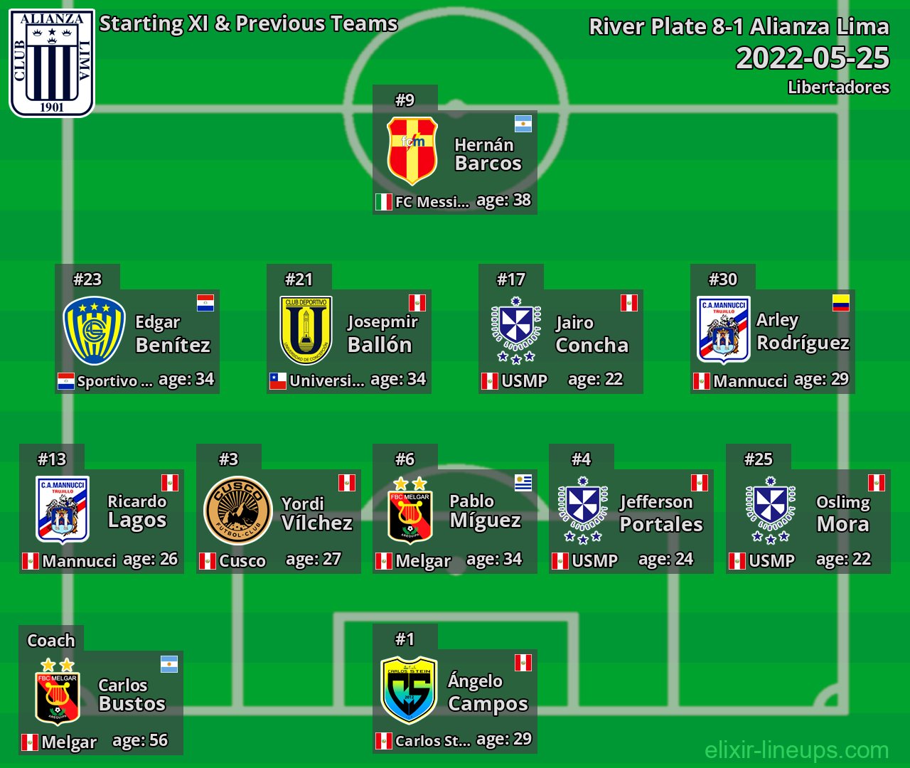 Alianza Lima Starting XI & Previous Teams 2022-05-25