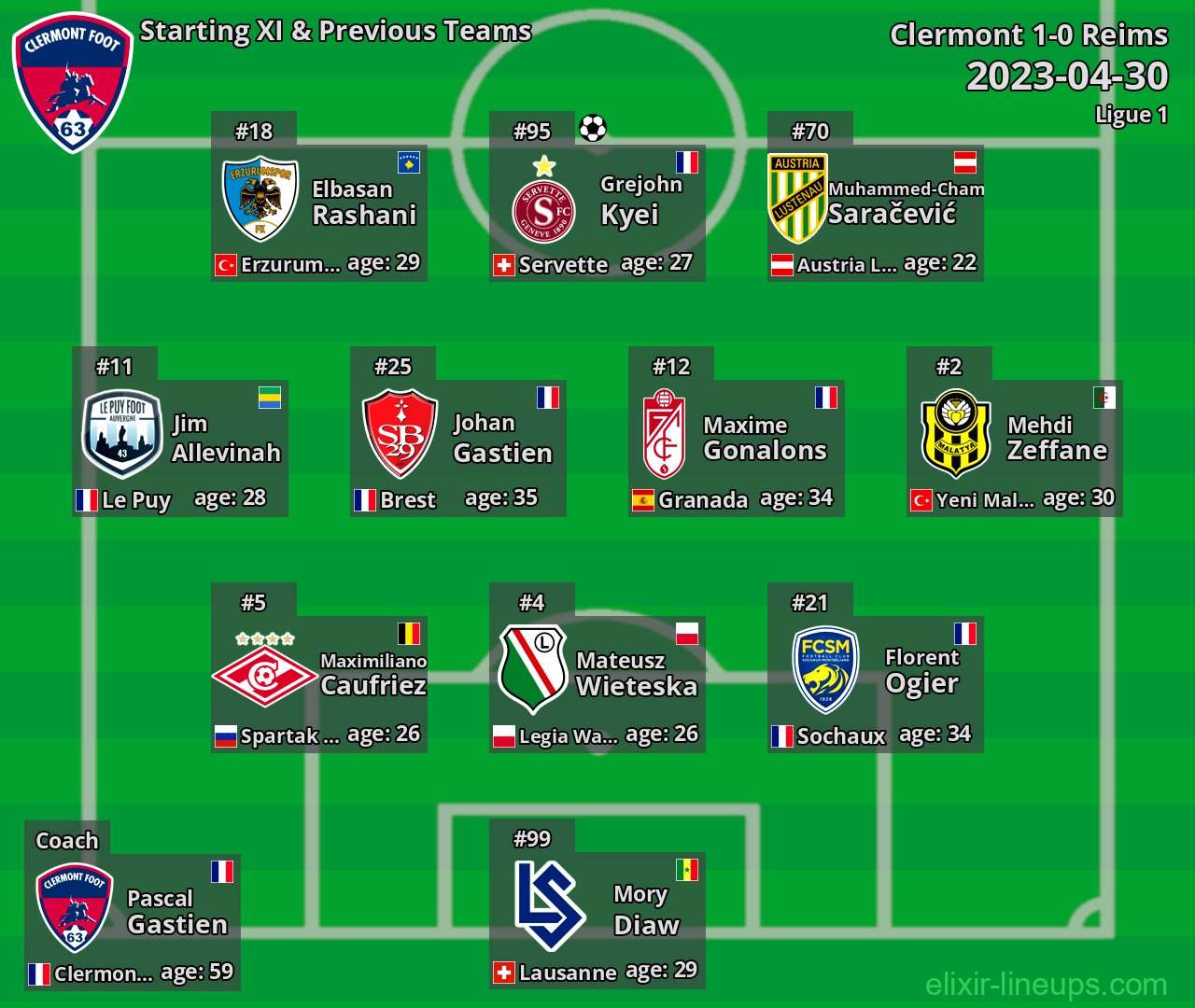 Clermont Starting XI & Previous Teams 2023-04-30