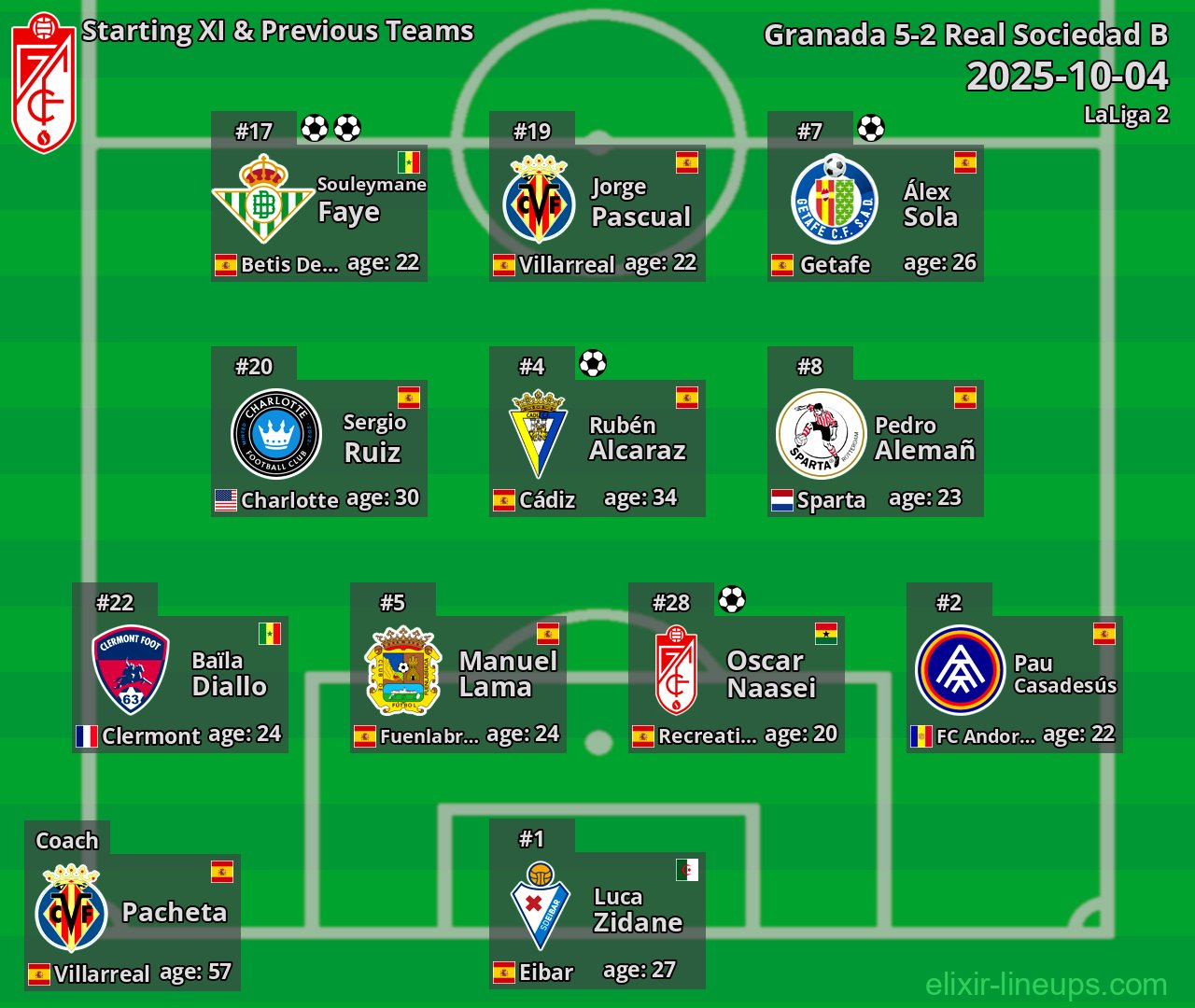 Granada Starting XI & Previous Teams 2025-10-04