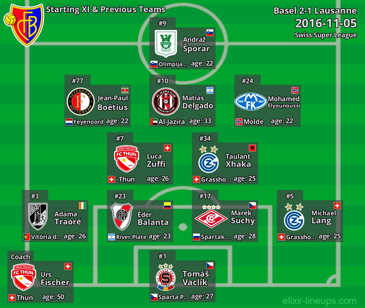 Basel Starting XI & Previous Teams 2016-11-05