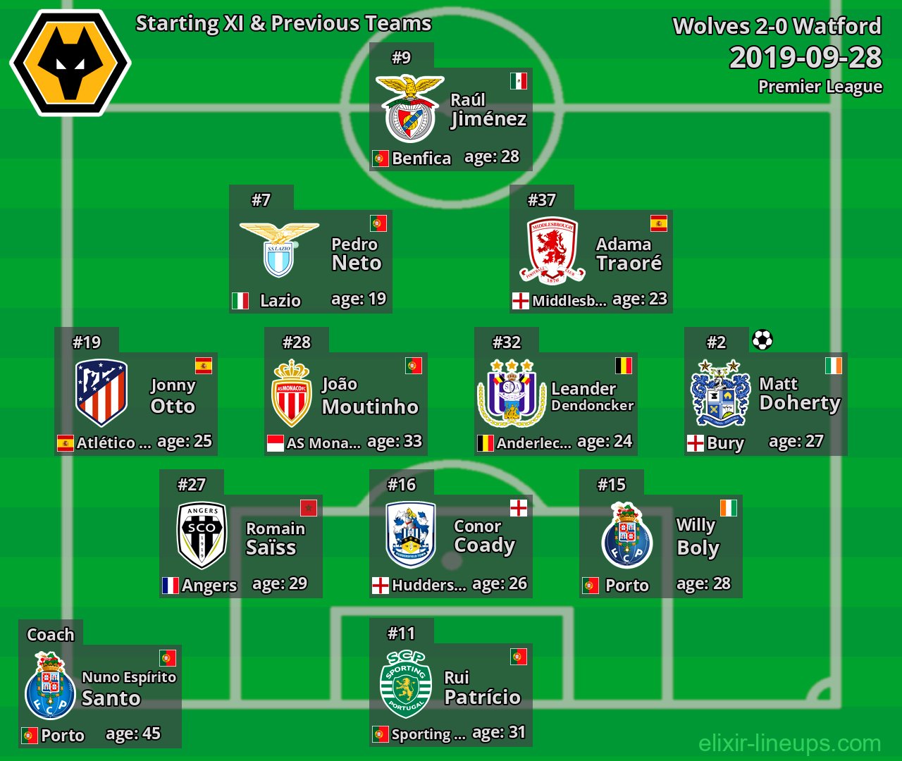 Wolves Starting XI & Previous Teams 2019-09-28