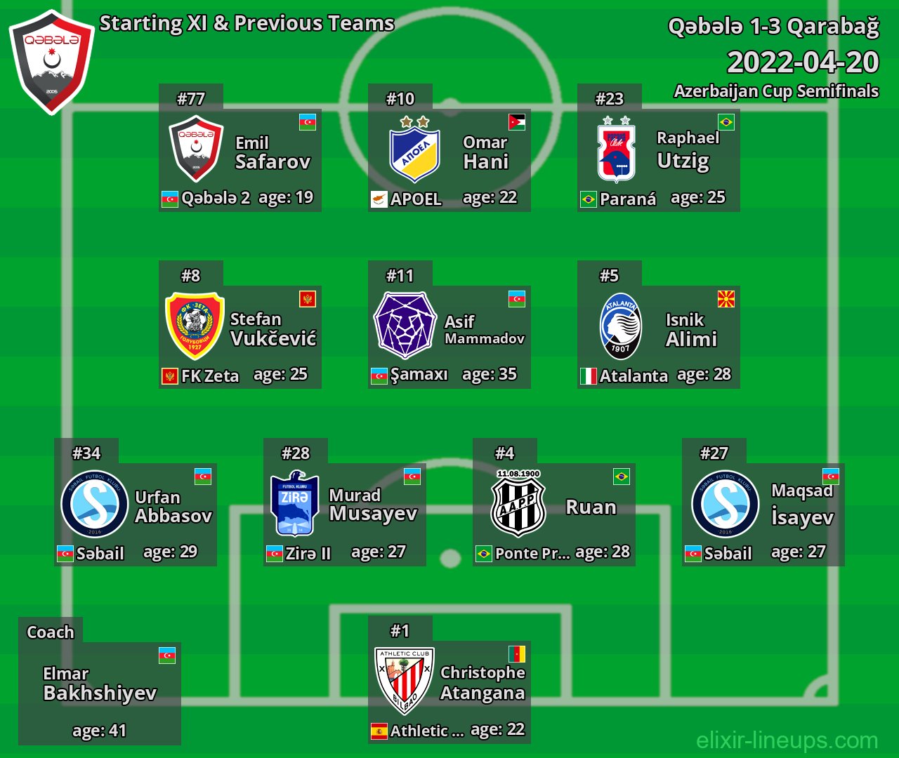 Qəbələ Starting XI & Previous Teams 2022-04-20