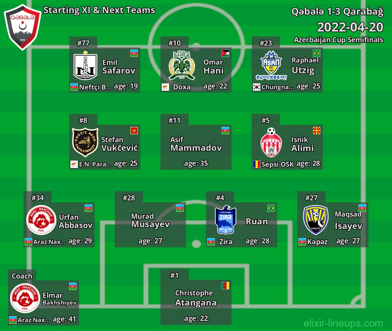 Qəbələ Starting XI & Next Teams 2022-04-20