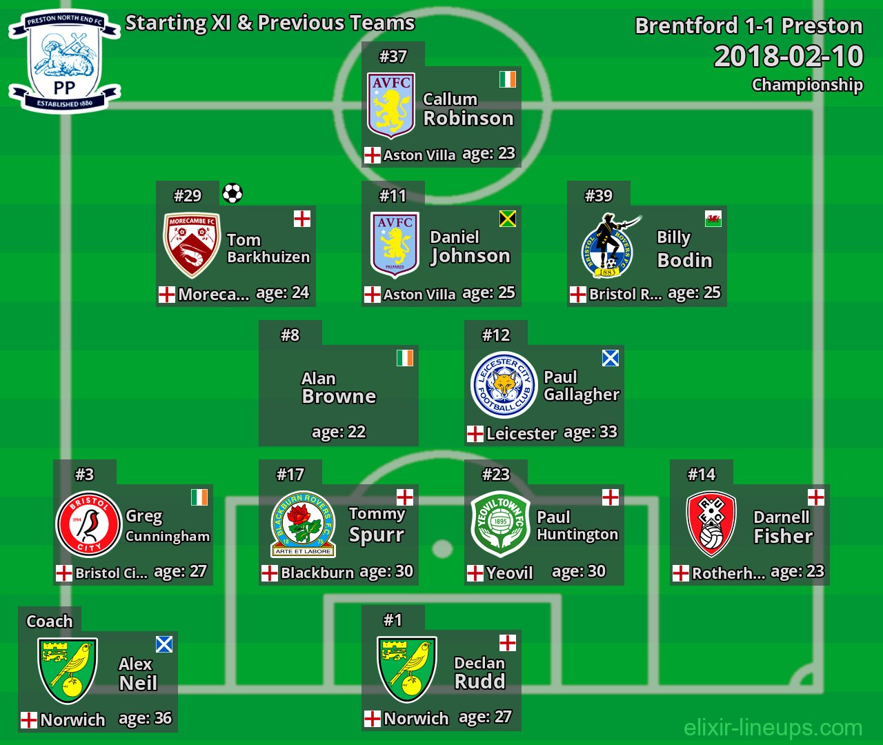 Preston Starting XI & Previous Teams 2018-02-10
