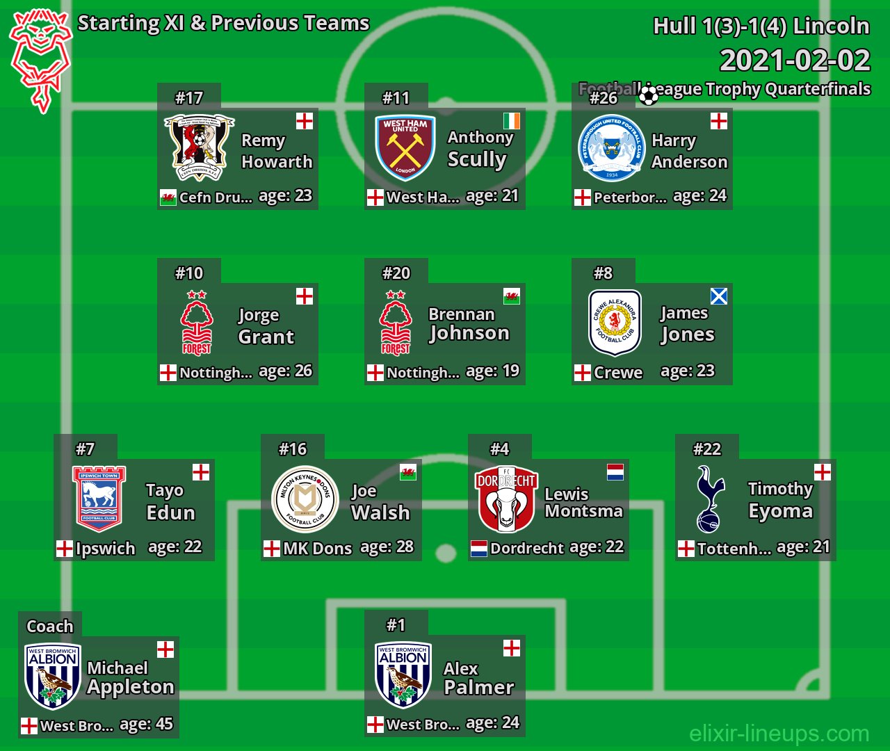 Lincoln Starting XI & Previous Teams 2021-02-02