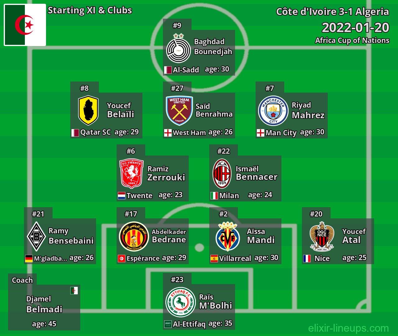 Algeria Starting XI 2022-01-20