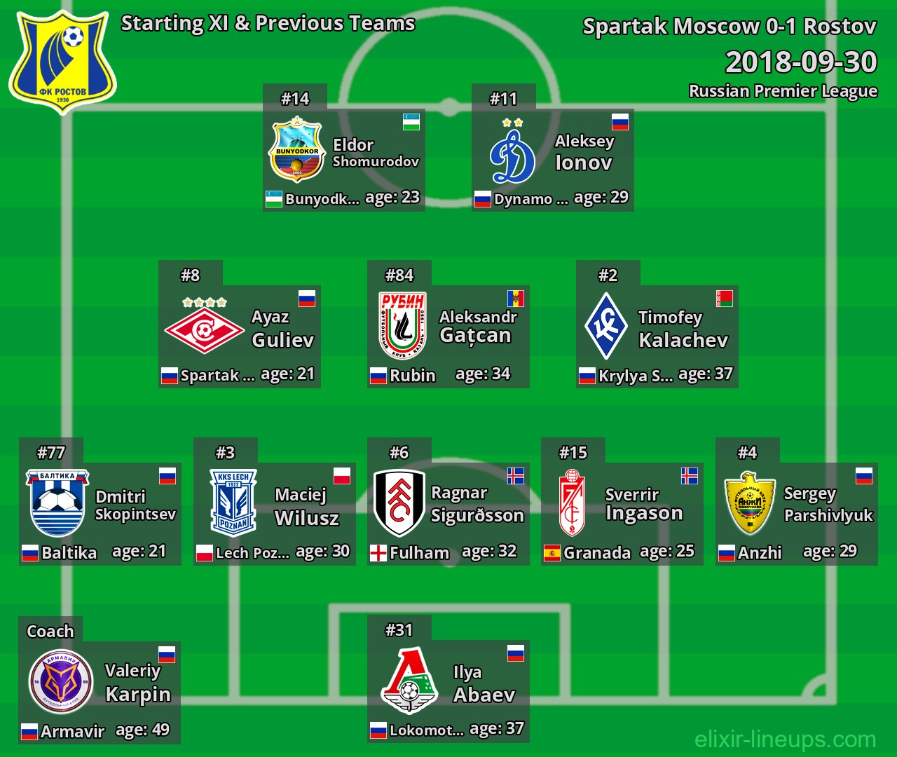 Rostov Starting XI & Previous Teams 2018-09-30
