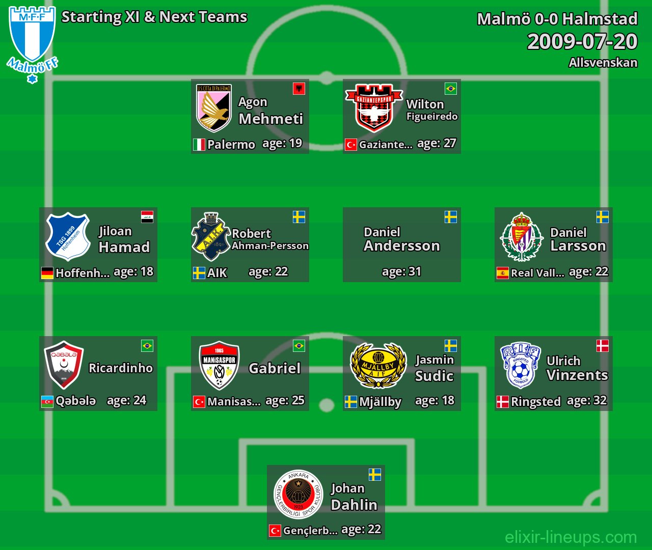Malmö Starting XI & Next Teams 2009-07-20