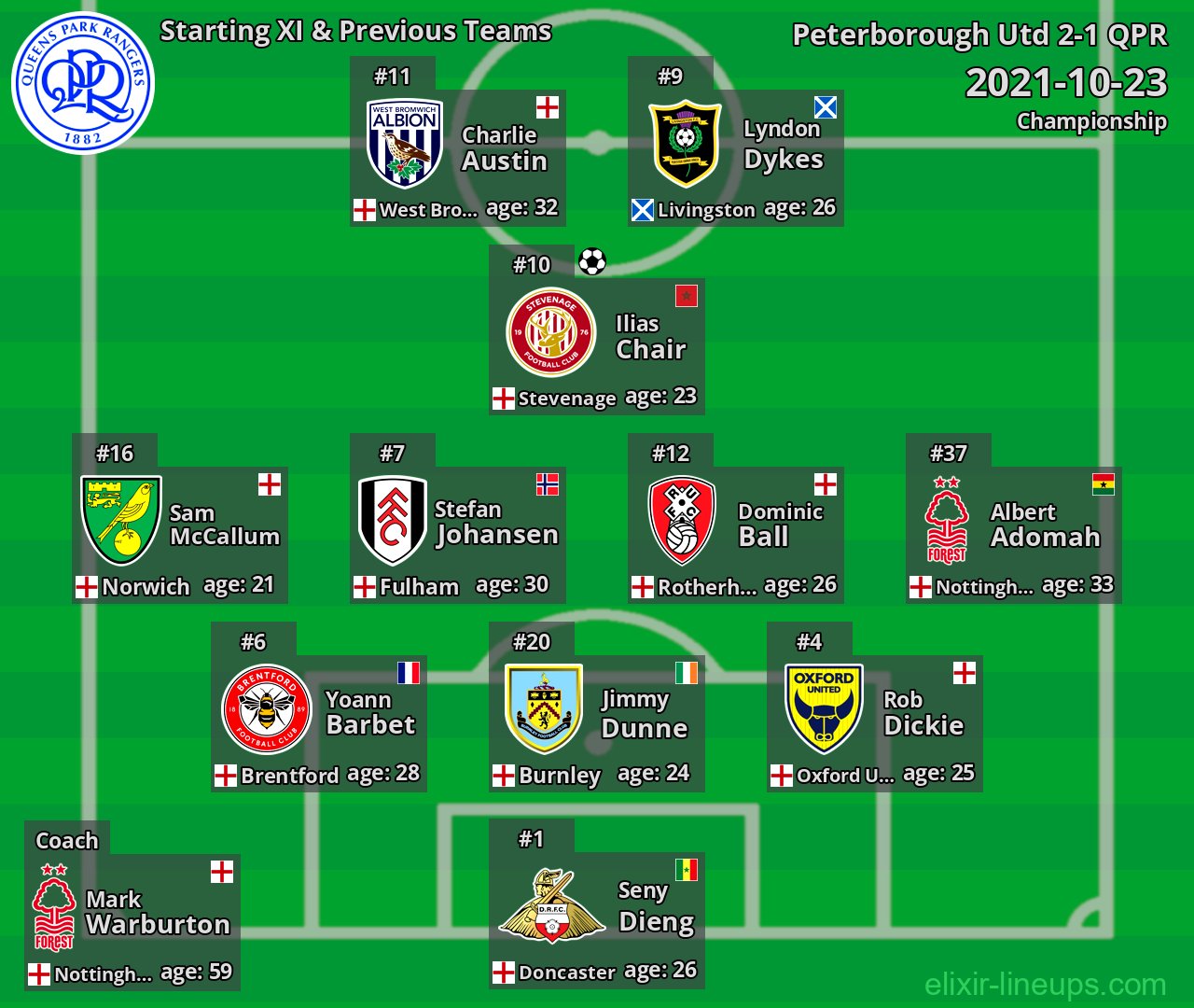 QPR Starting XI & Previous Teams 2021-10-23