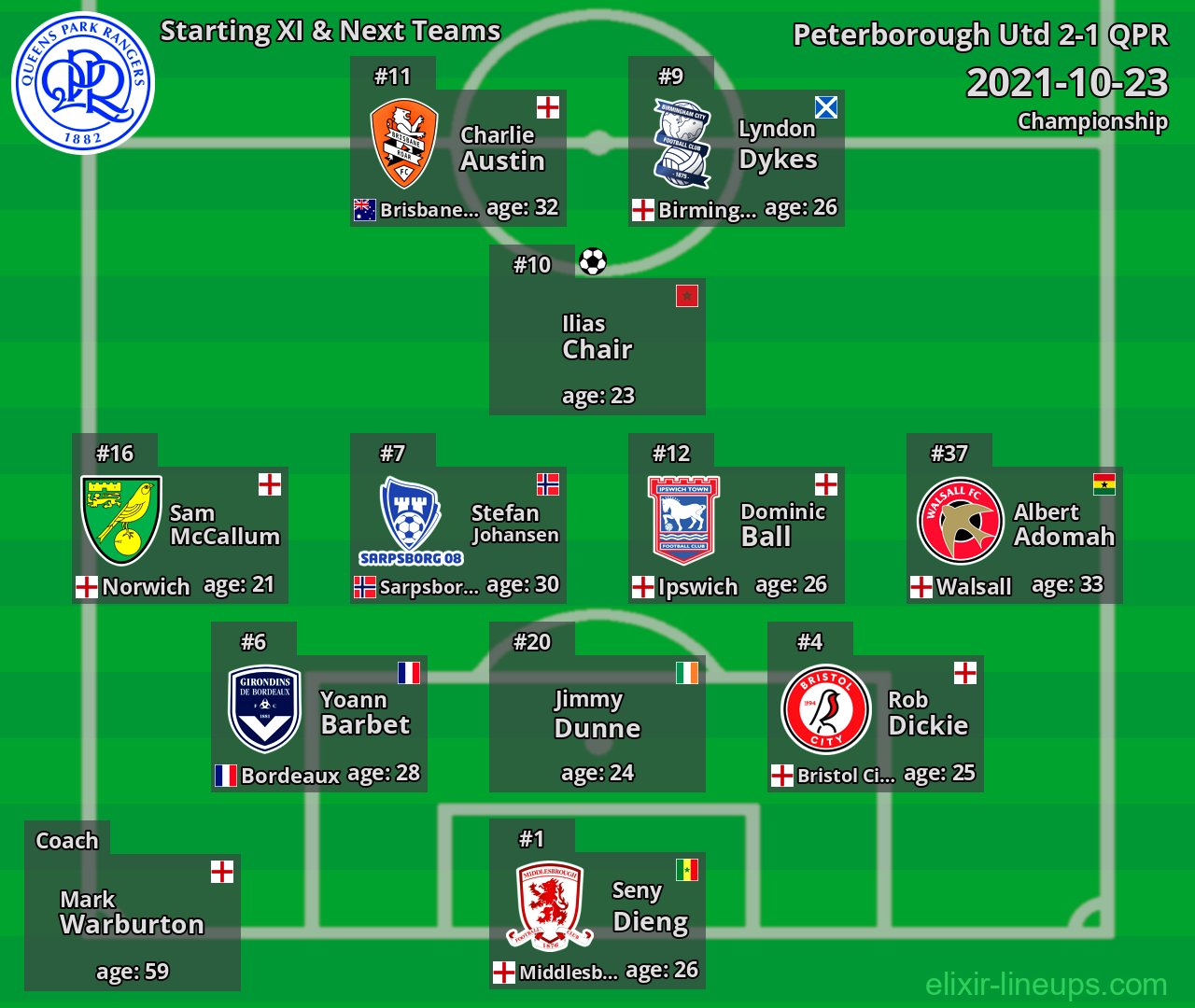 QPR Starting XI & Next Teams 2021-10-23