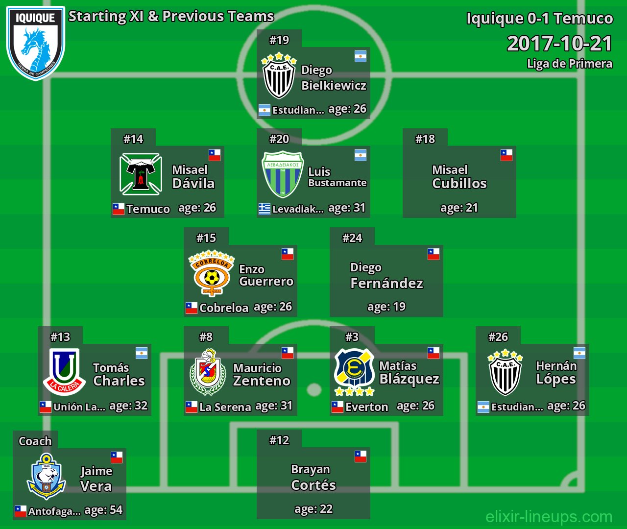 Iquique Starting XI & Previous Teams 2017-10-21