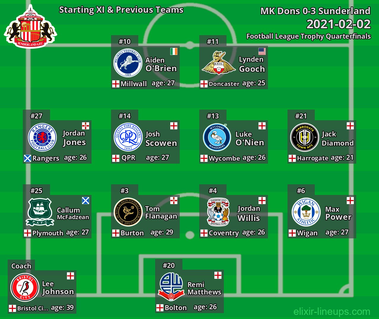 Sunderland Starting XI & Previous Teams 2021-02-02