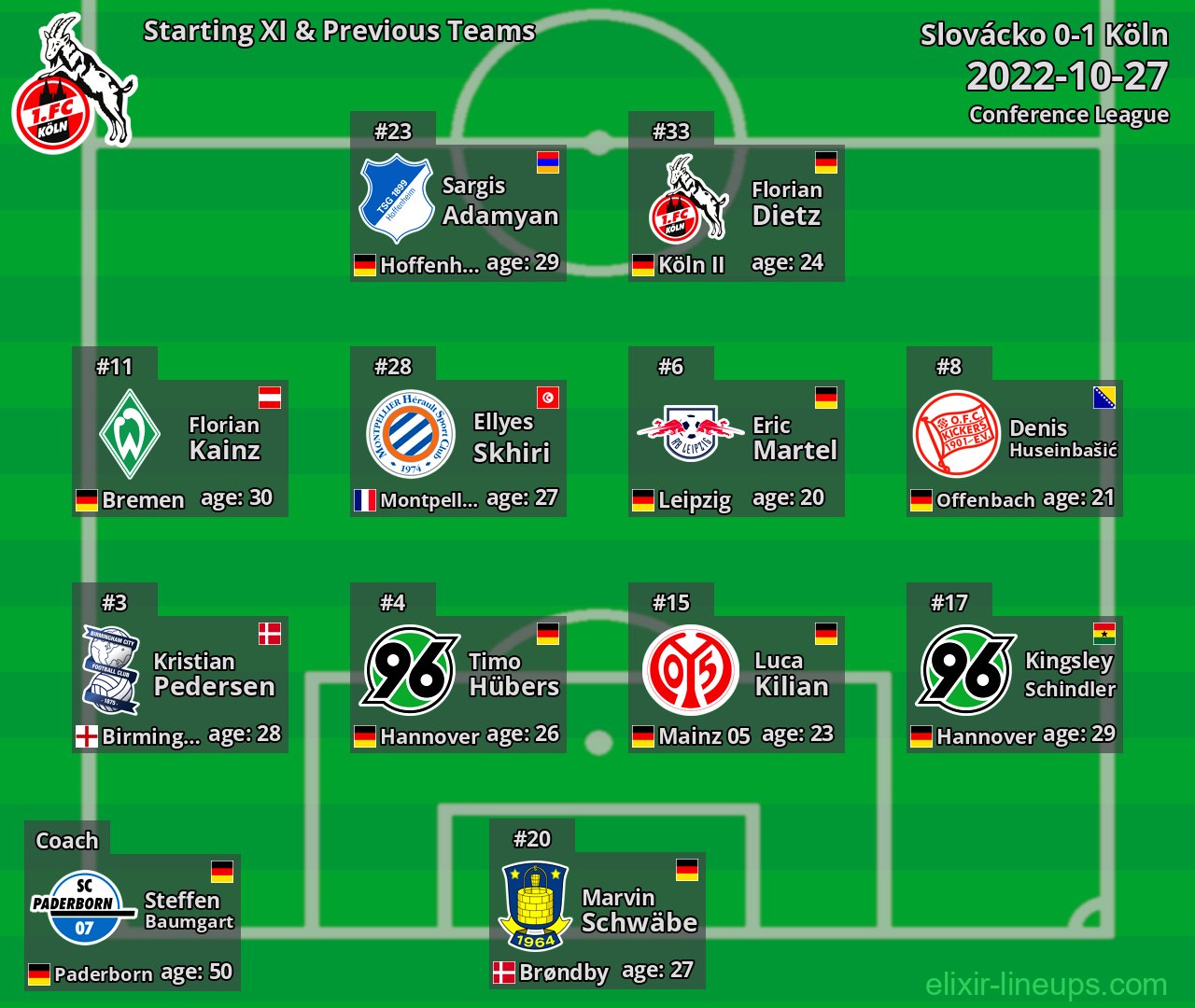 Köln Starting XI & Previous Teams 2022-10-27