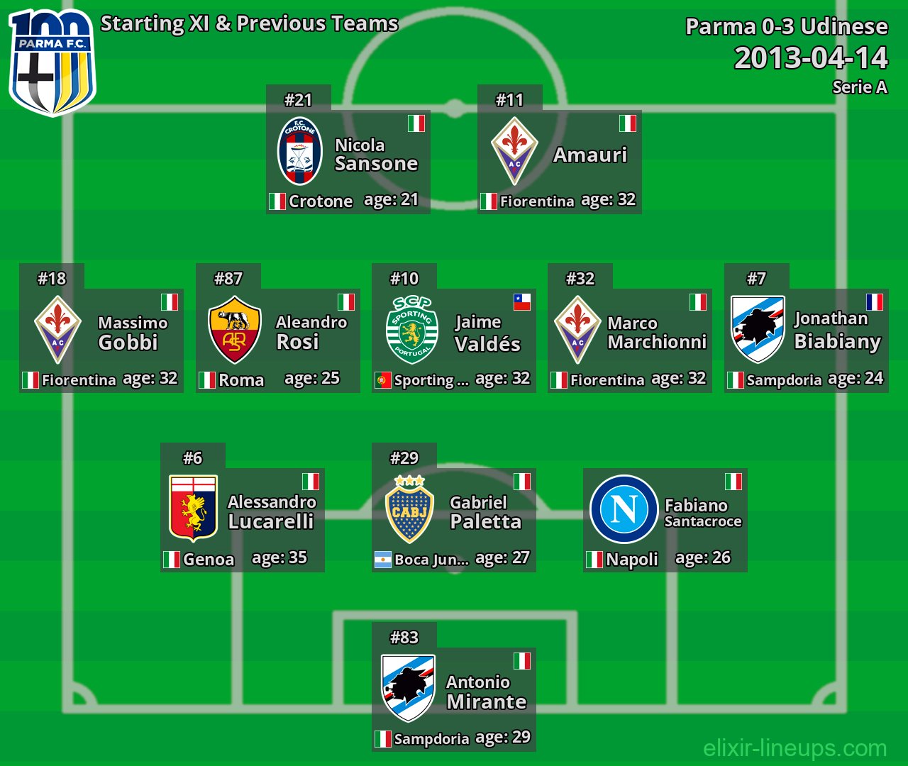 Parma Starting XI & Previous Teams 2013-04-14