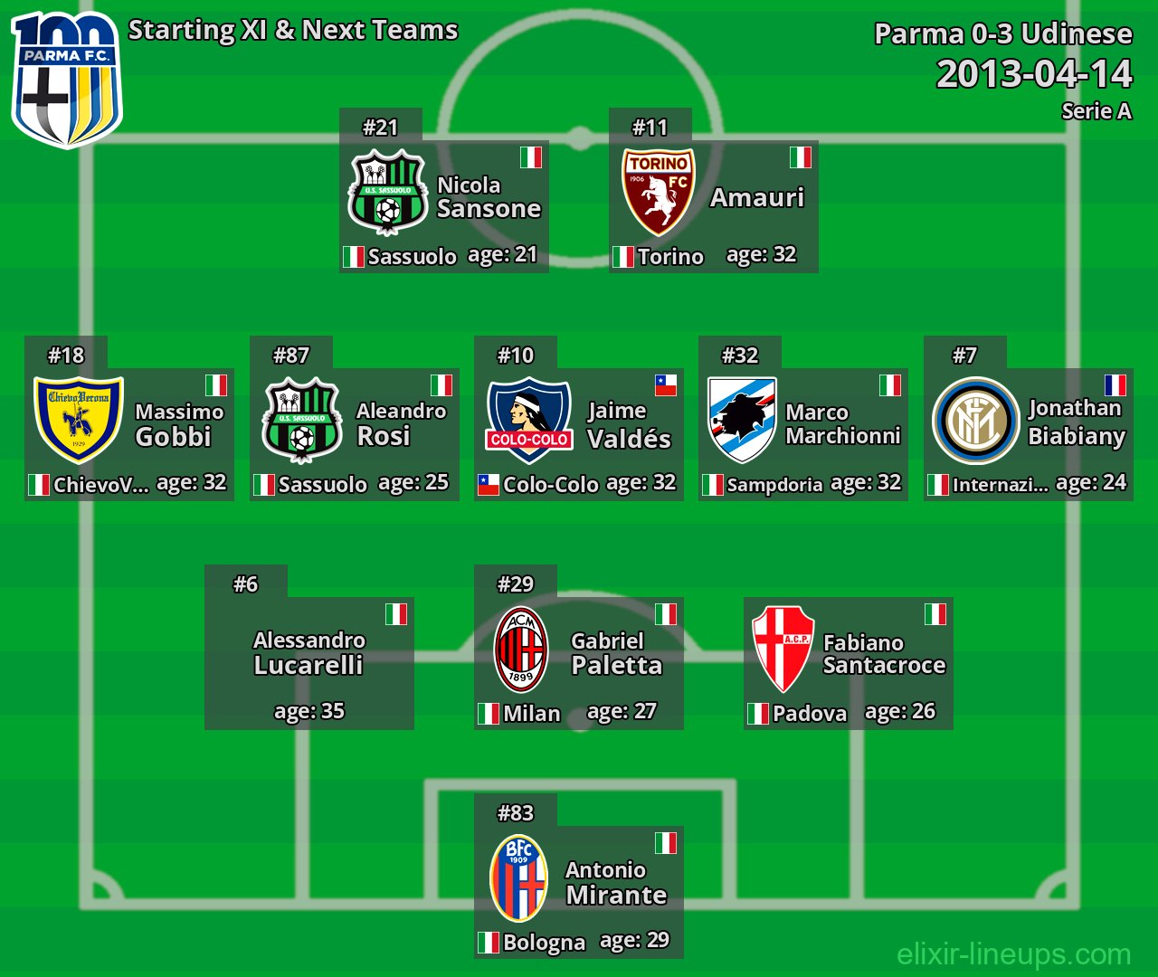 Parma Starting XI & Next Teams 2013-04-14