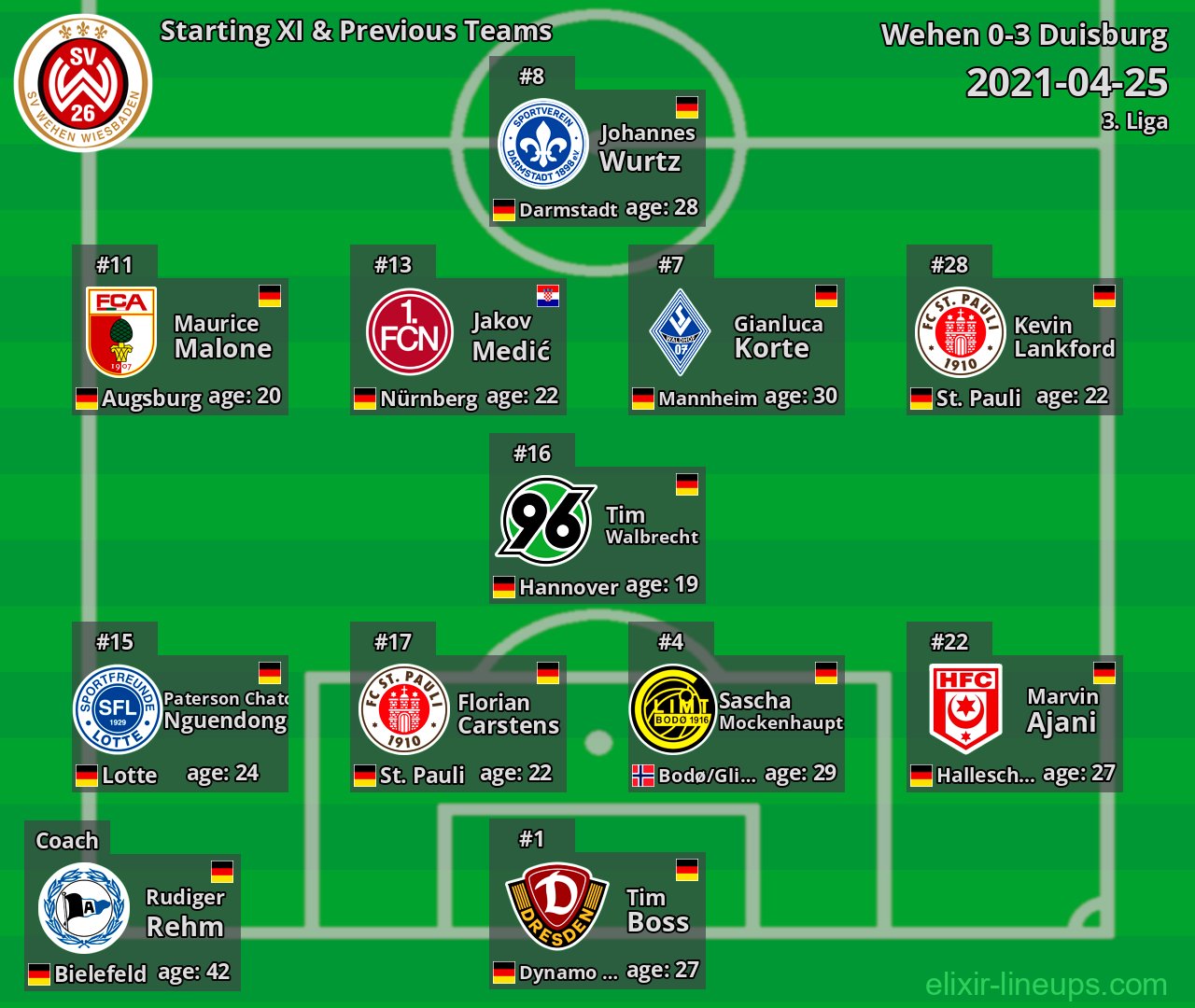 Wehen Starting XI & Previous Teams 2021-04-25