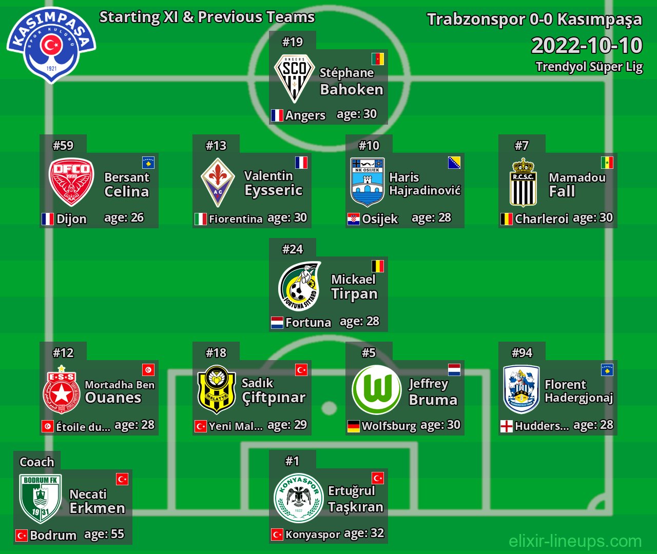 Kasımpaşa Starting XI & Previous Teams 2022-10-10