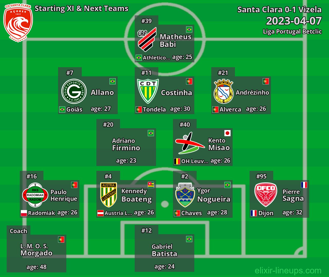 Santa Clara Starting XI & Next Teams 2023-04-07