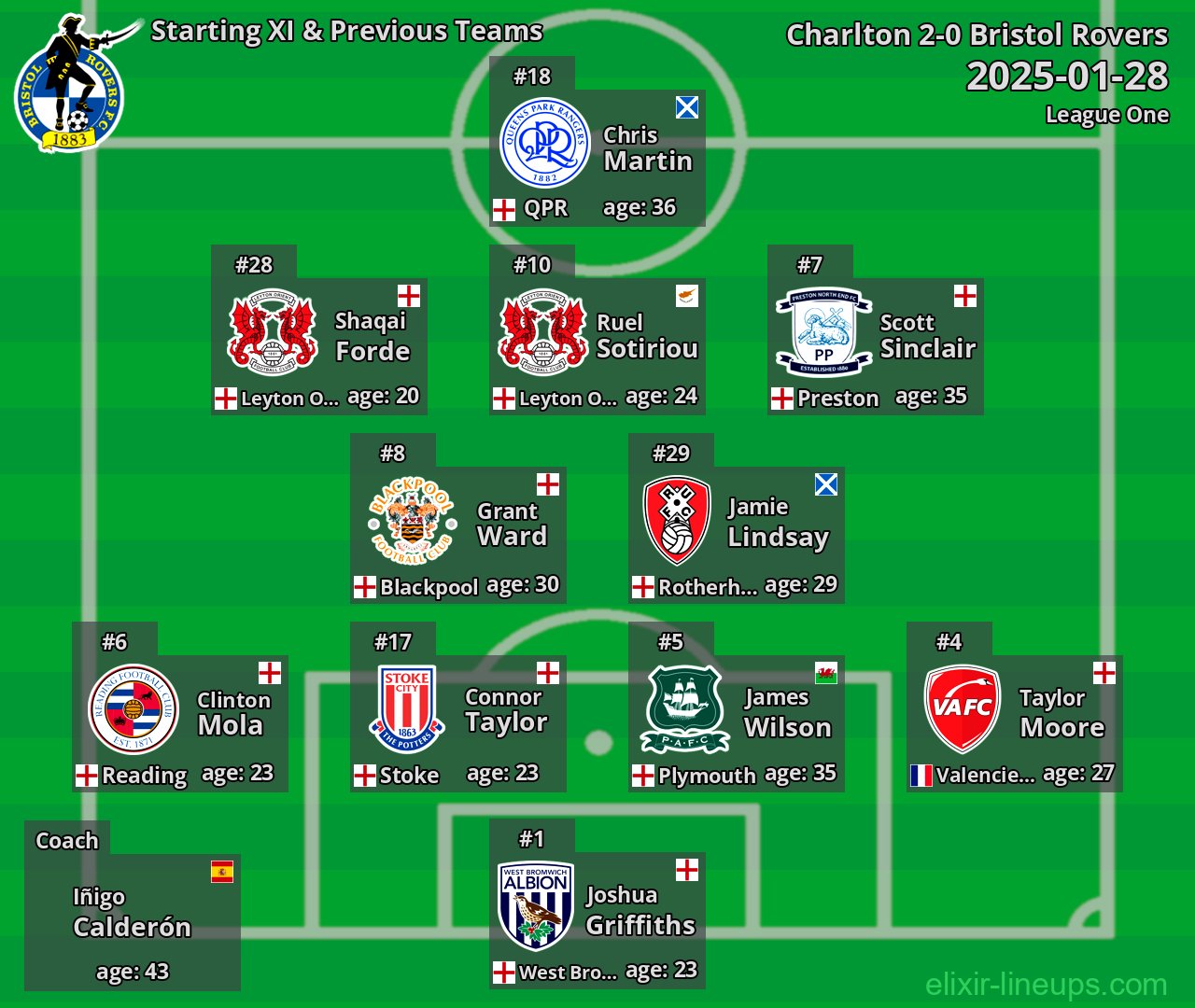Bristol Rovers Starting XI & Previous Teams 2025-01-28