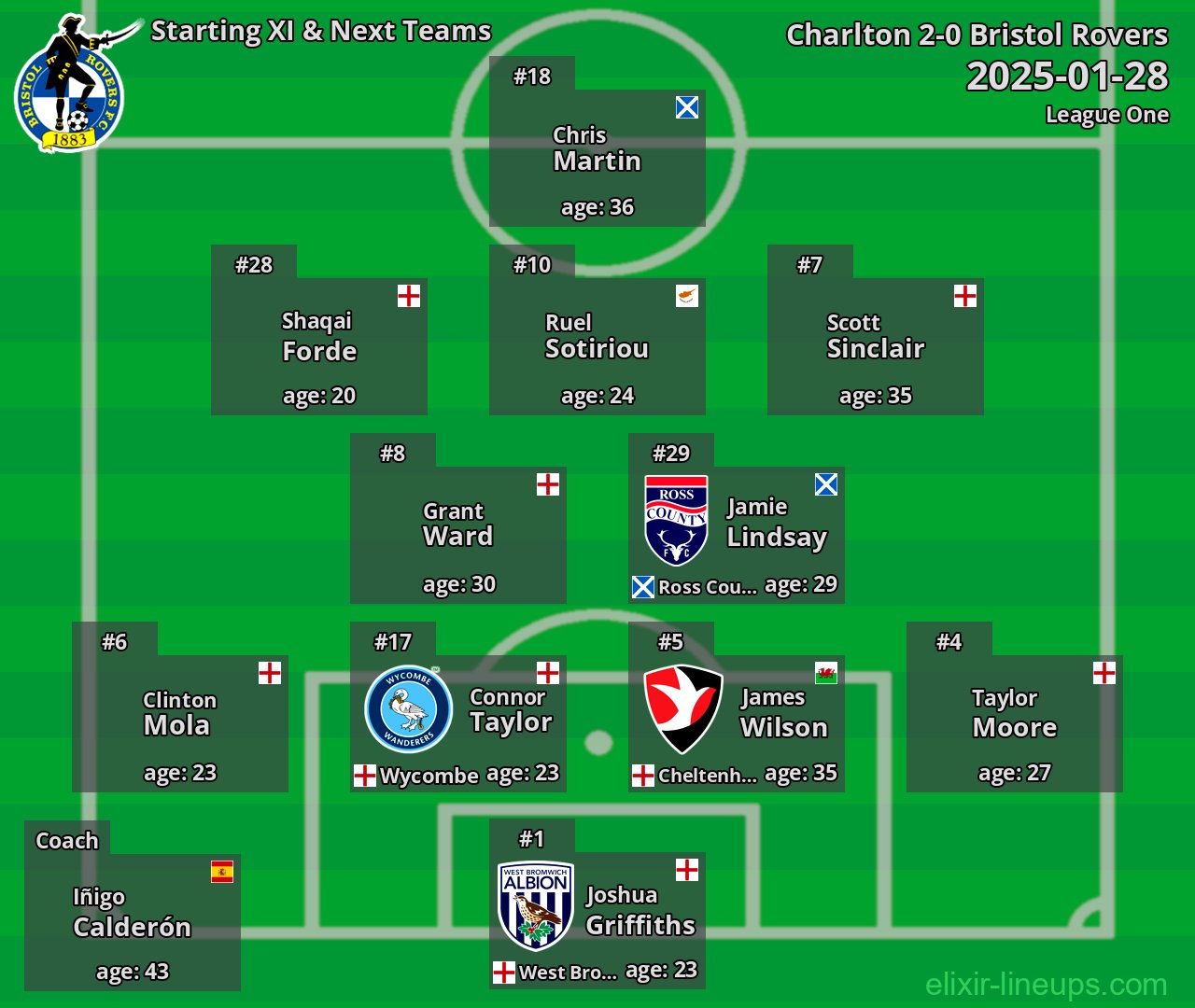 Bristol Rovers Starting XI & Next Teams 2025-01-28