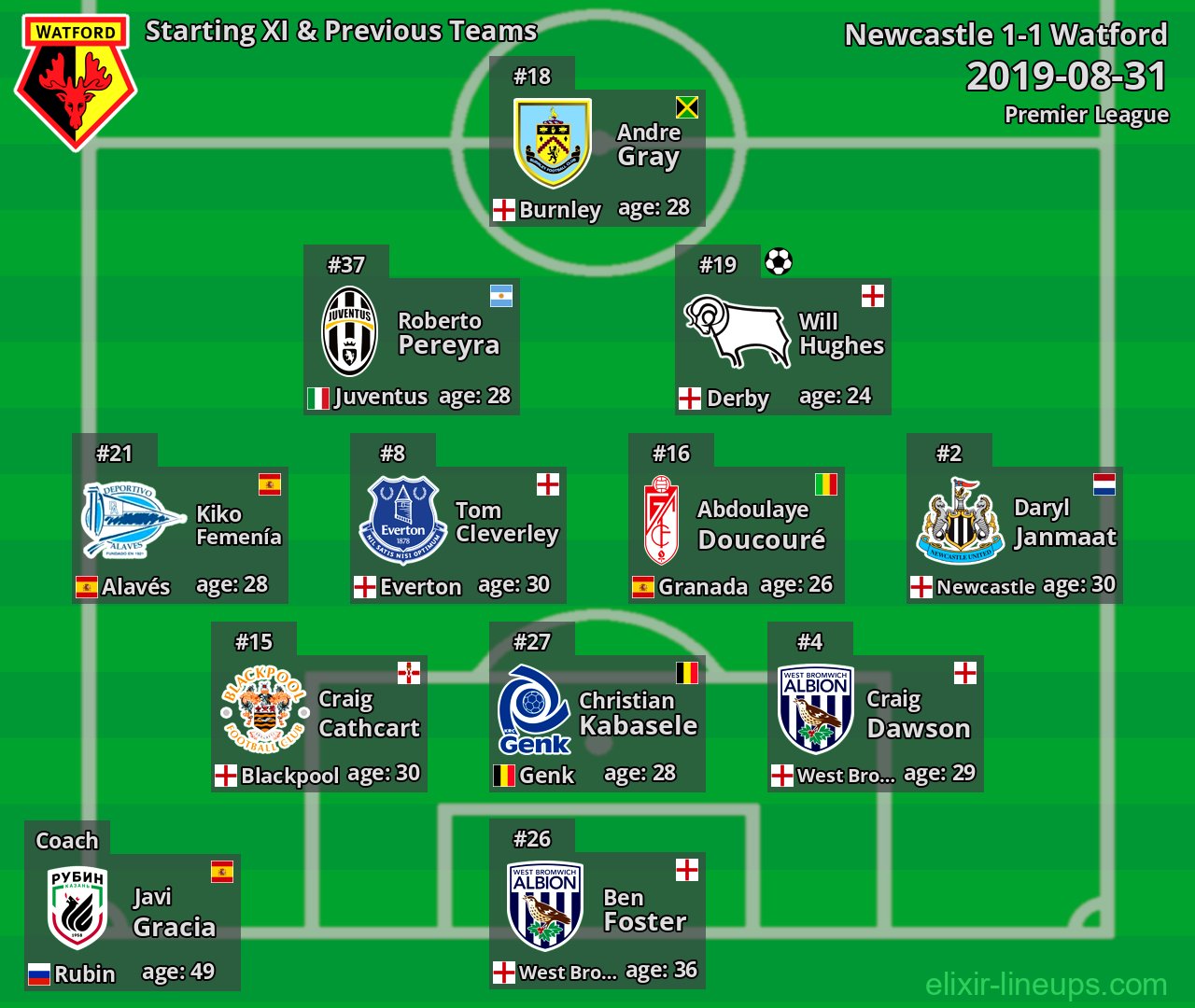 Watford Starting XI & Previous Teams 2019-08-31