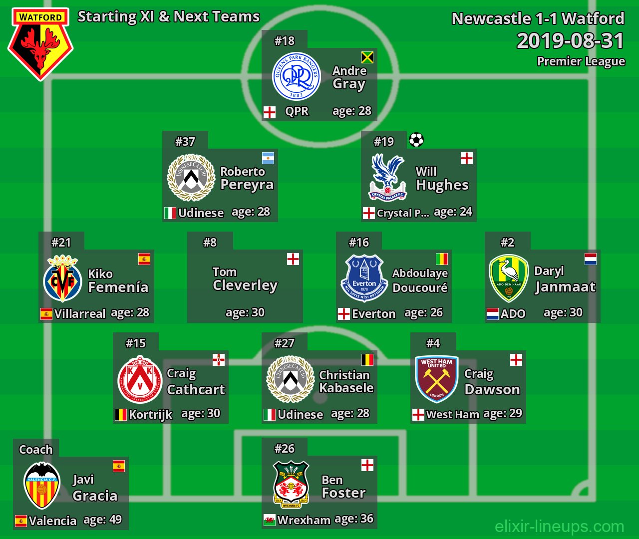 Watford Starting XI & Next Teams 2019-08-31