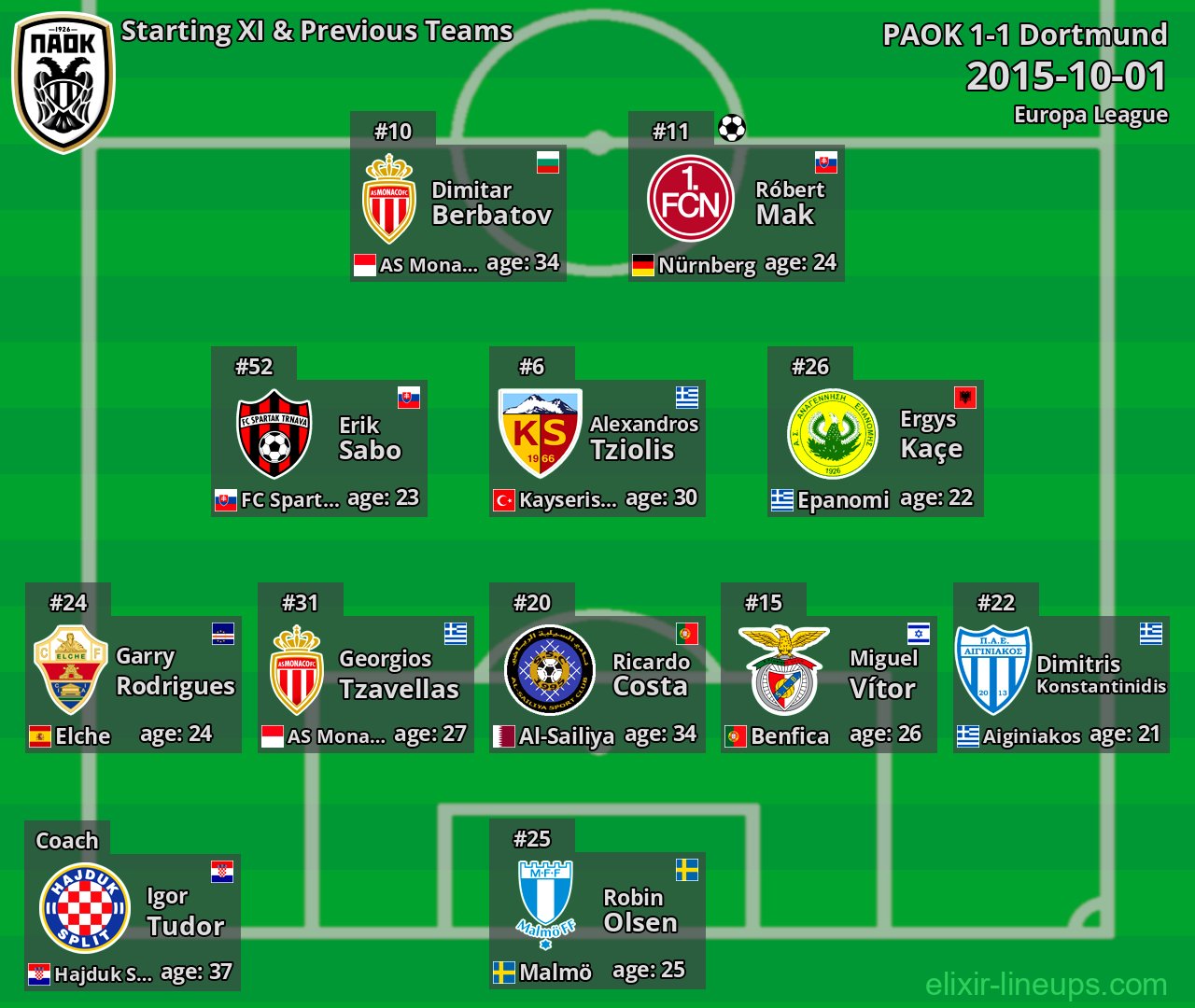 PAOK Starting XI & Previous Teams 2015-10-01