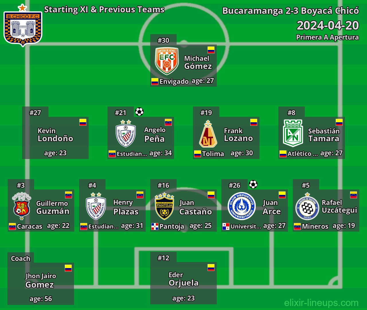 Boyacá Chicó Starting XI & Previous Teams 2024-04-20