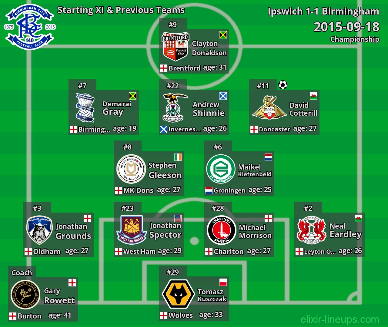 Birmingham Starting XI & Previous Teams 2015-09-18